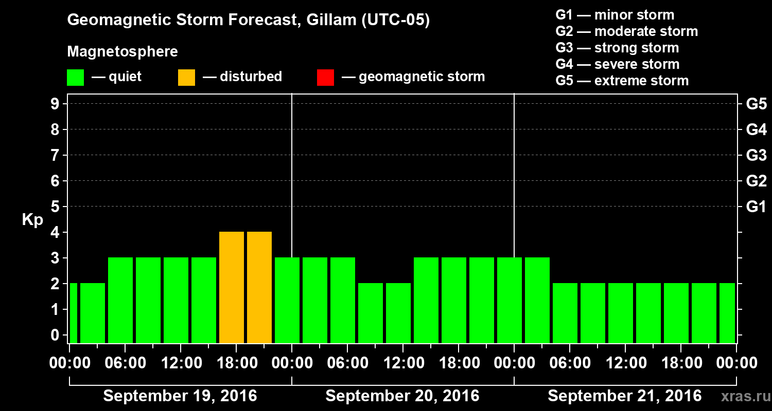 Forecast of the geomagnetic index Kp