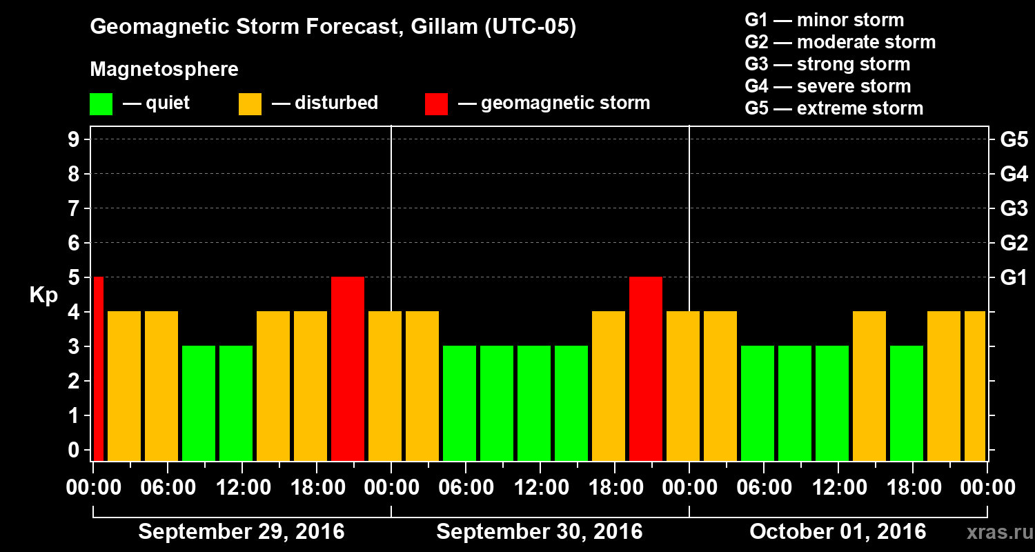 Forecast of the geomagnetic index Kp