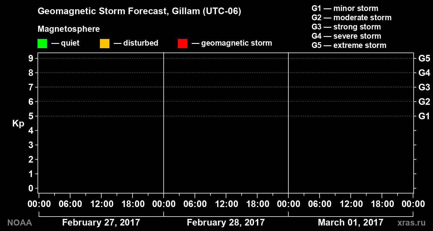 Geomagnetic index Kp forecast for three days