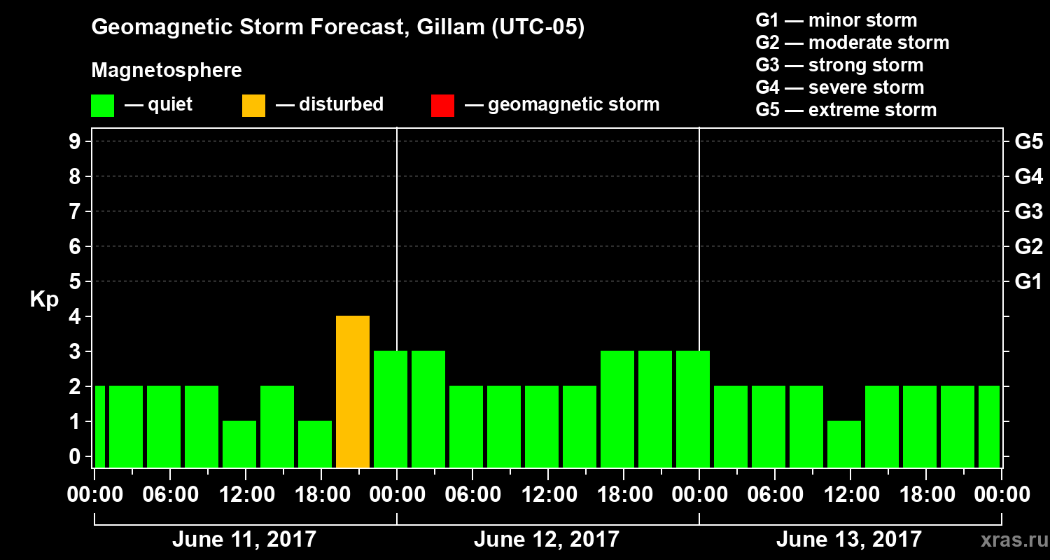 Forecast of the geomagnetic index Kp