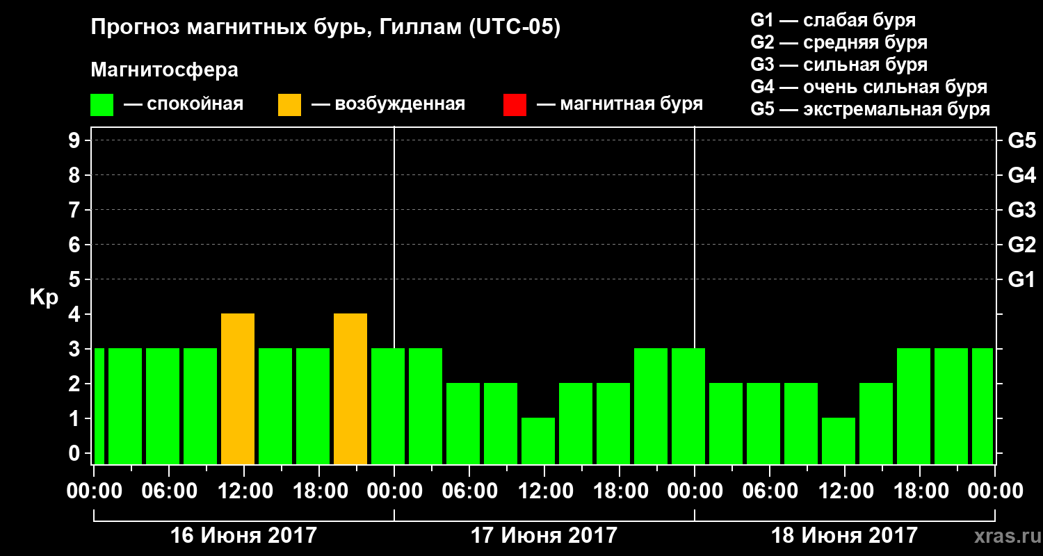 Прогноз геомагнитного индекса Kp