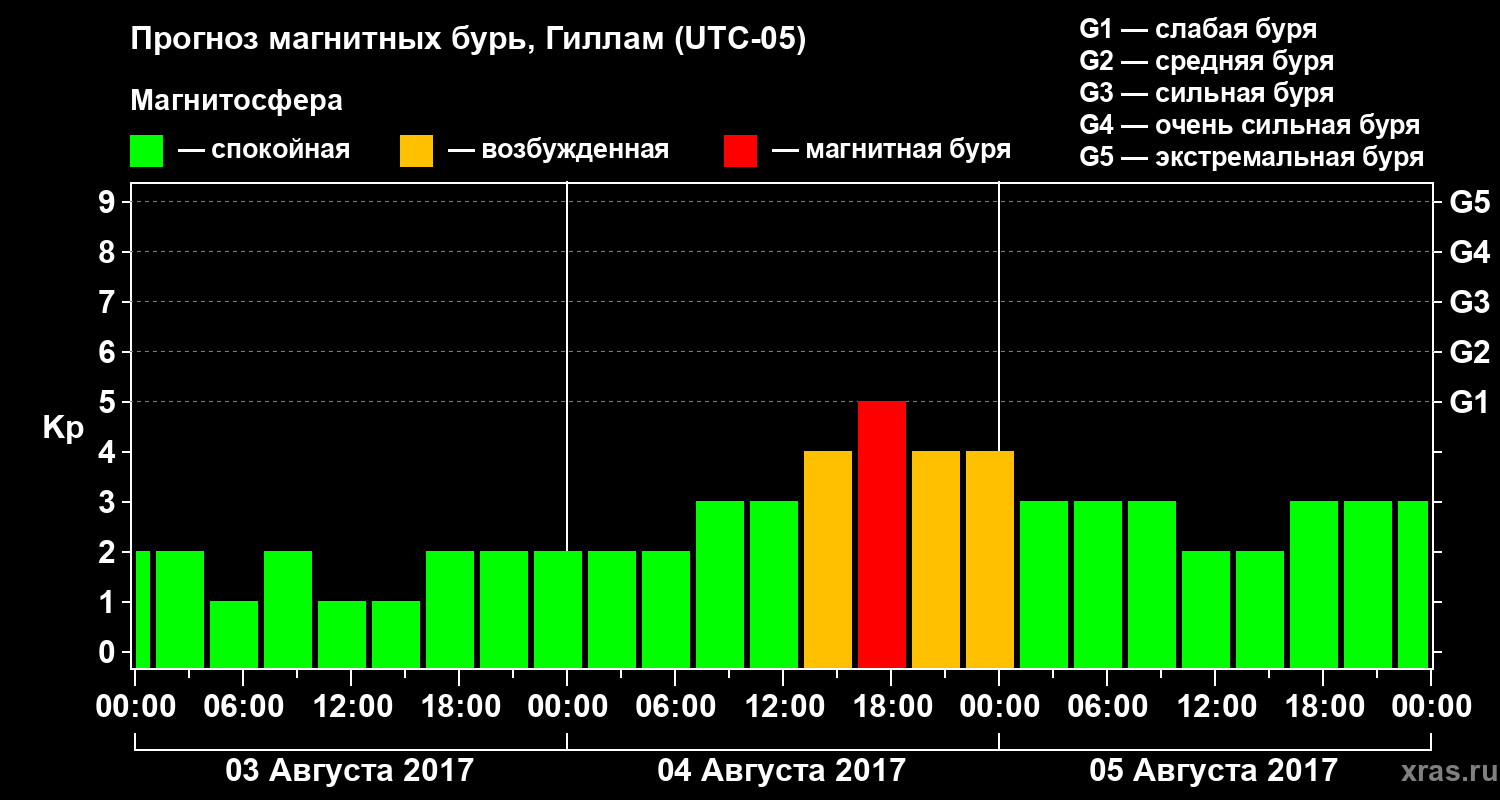 Прогноз геомагнитного индекса Kp