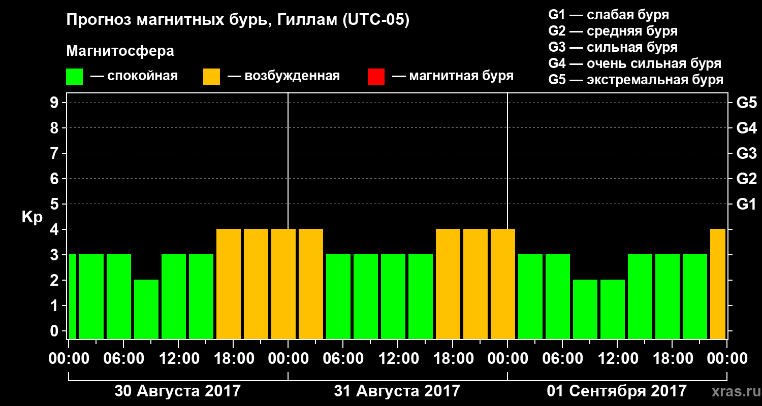 Прогноз геомагнитного индекса Kp