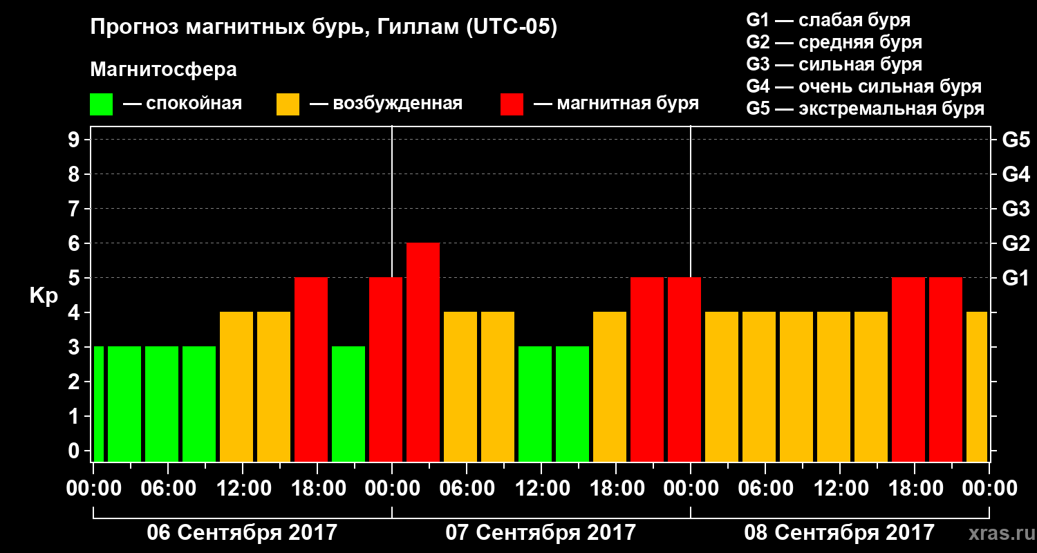 Прогноз геомагнитного индекса Kp