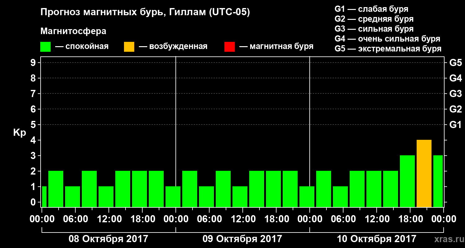 Прогноз геомагнитного индекса Kp