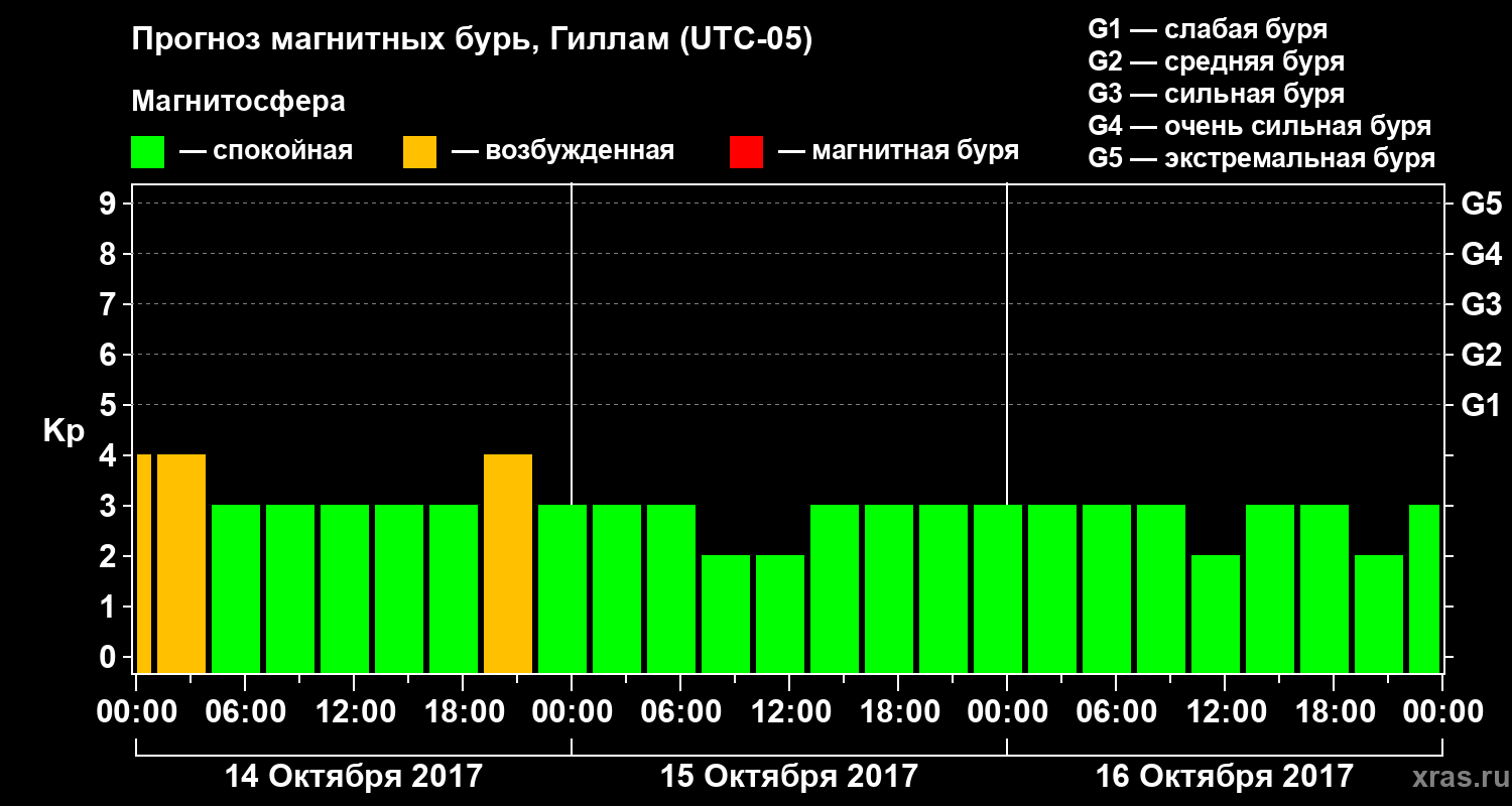 Прогноз геомагнитного индекса Kp