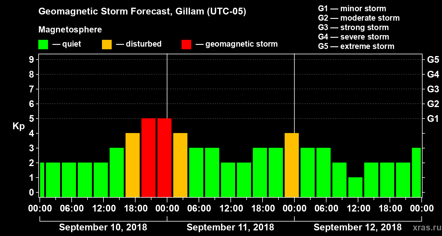 Forecast of the geomagnetic index Kp