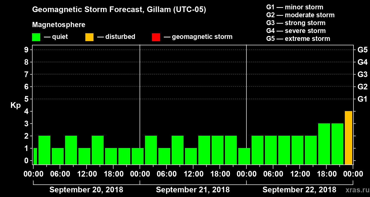 Forecast of the geomagnetic index Kp