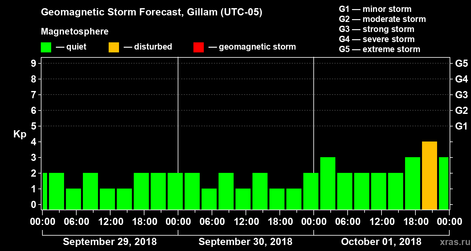Forecast of the geomagnetic index Kp