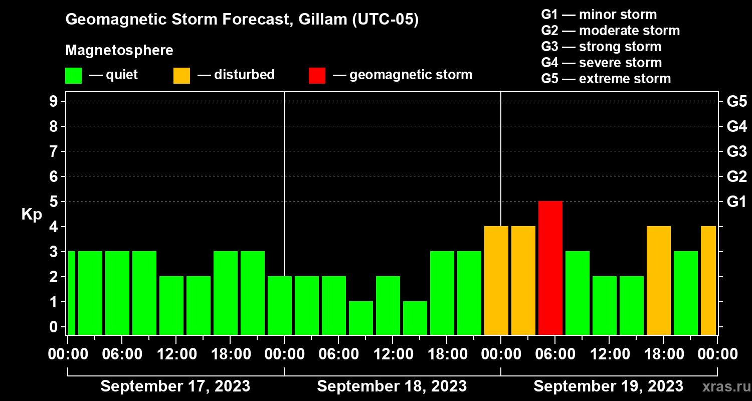 Forecast of the geomagnetic index Kp
