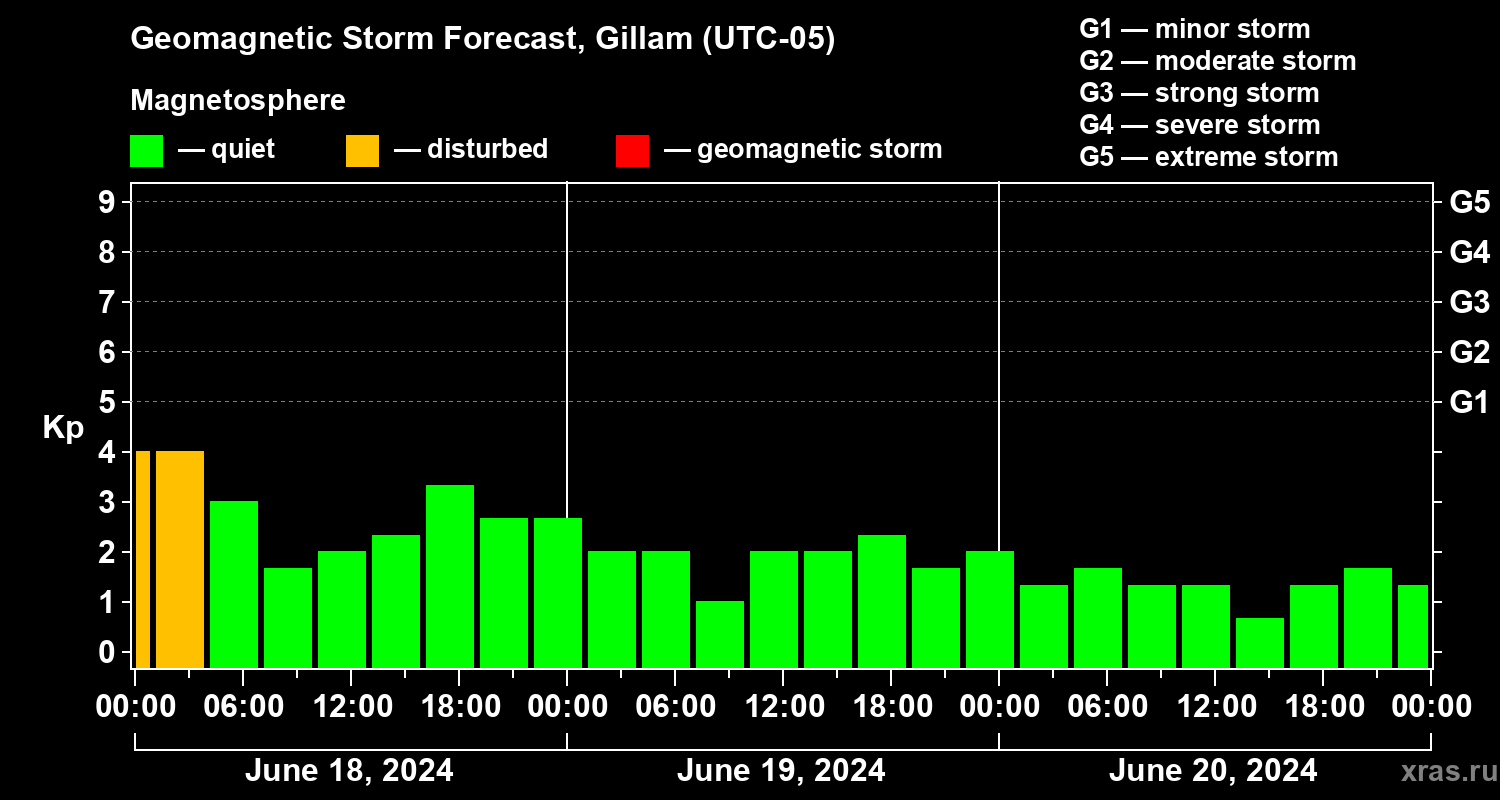Forecast of the geomagnetic index Kp