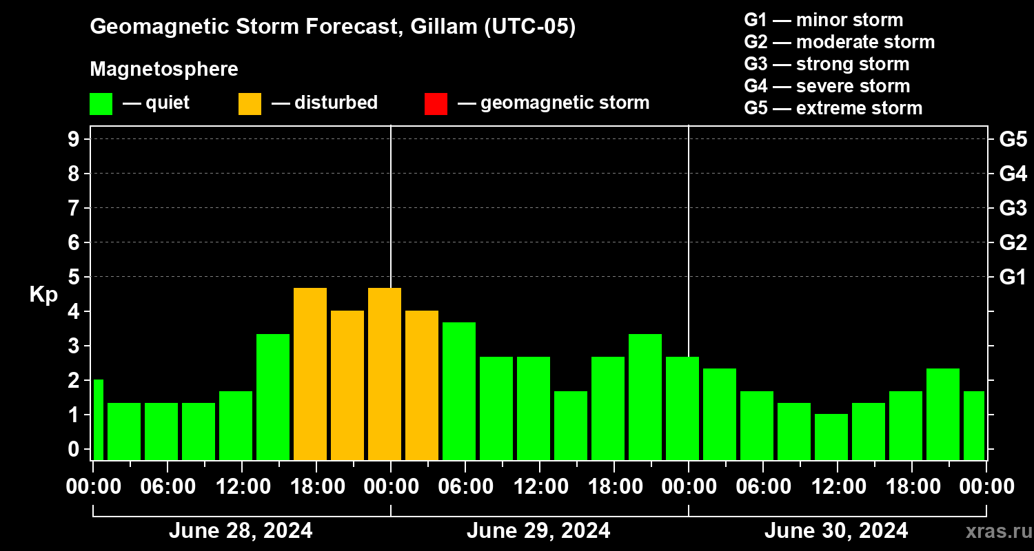 Forecast of the geomagnetic index Kp