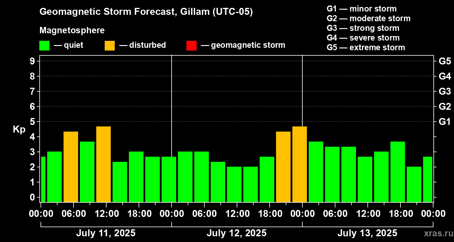 Forecast of the geomagnetic index Kp