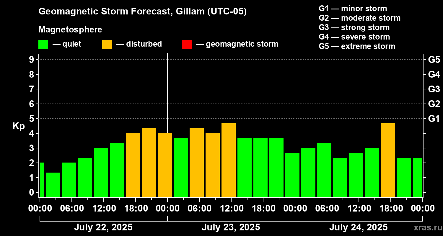 Forecast of the geomagnetic index Kp