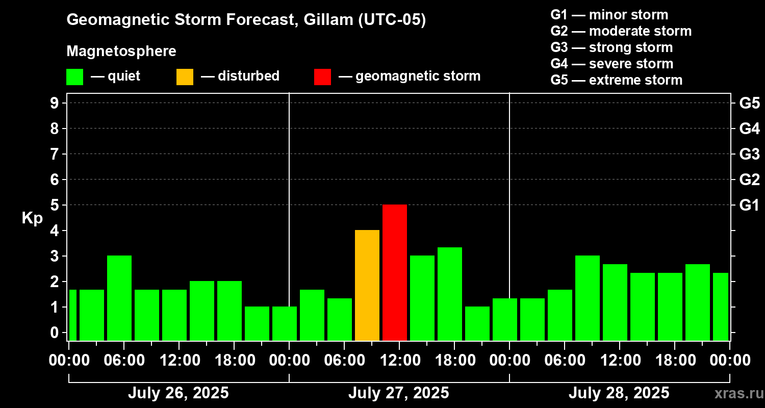 Forecast of the geomagnetic index Kp