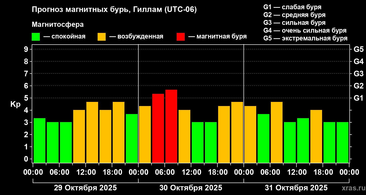 Прогноз геомагнитного индекса Kp