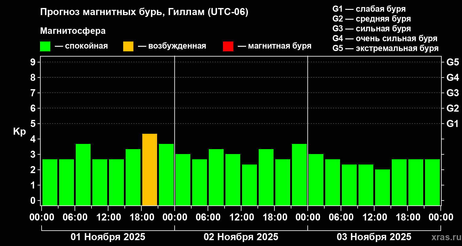 Прогноз геомагнитного индекса Kp