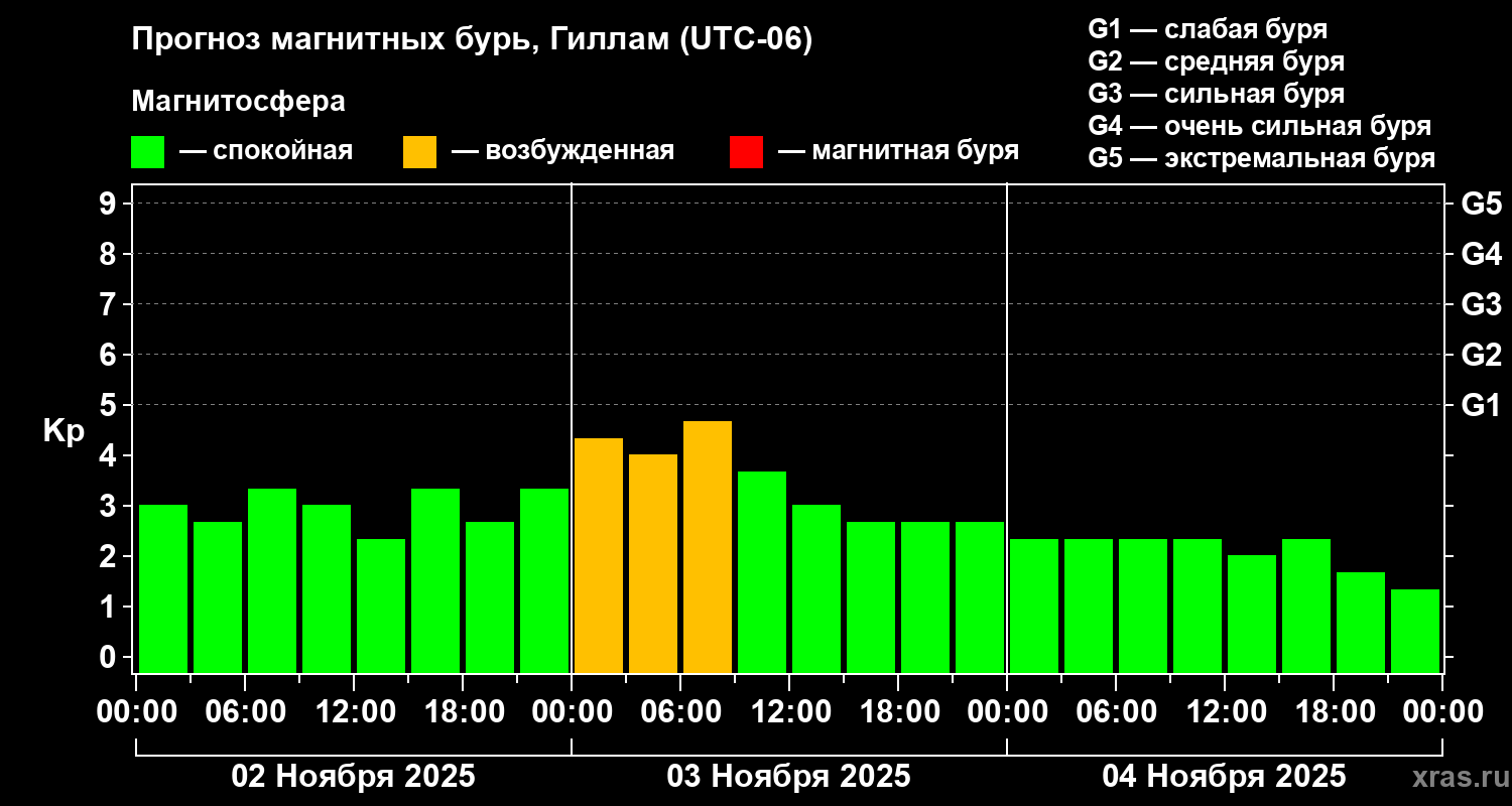 Прогноз геомагнитного индекса Kp