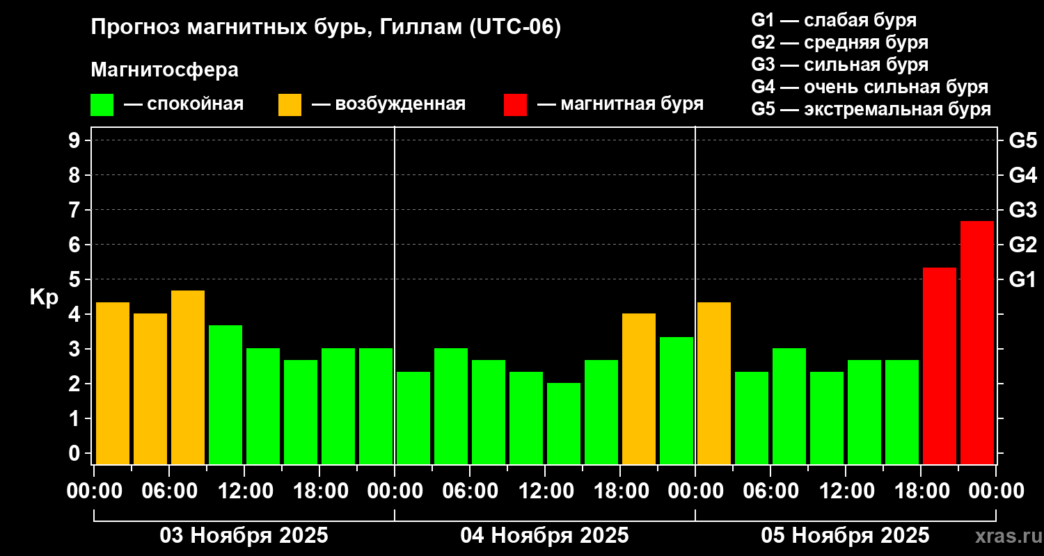 Прогноз геомагнитного индекса Kp