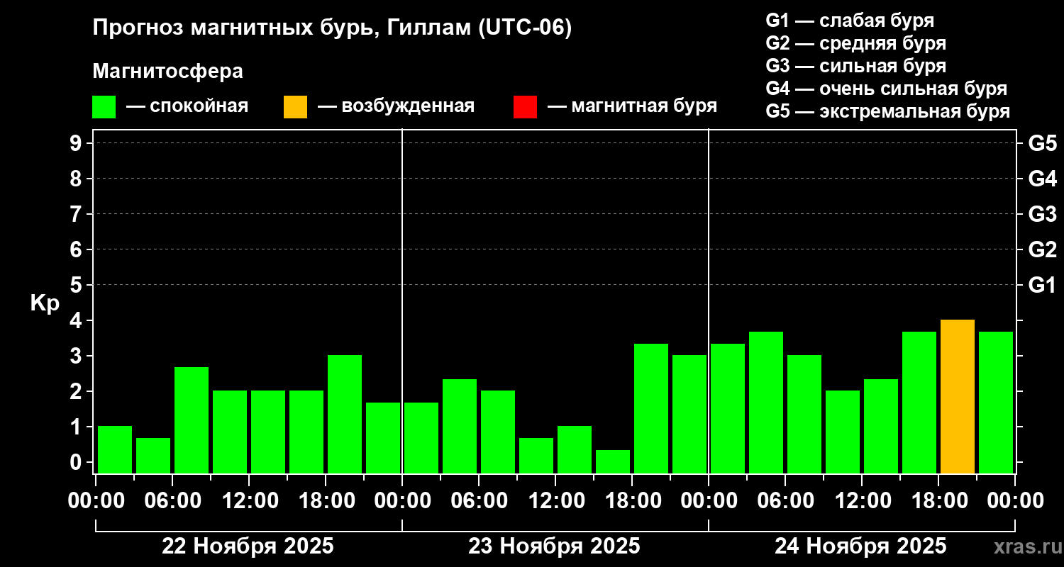 Прогноз геомагнитного индекса Kp