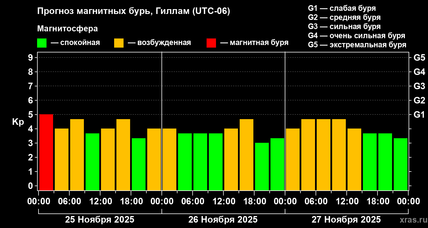 Прогноз геомагнитного индекса&nbsp;Kp