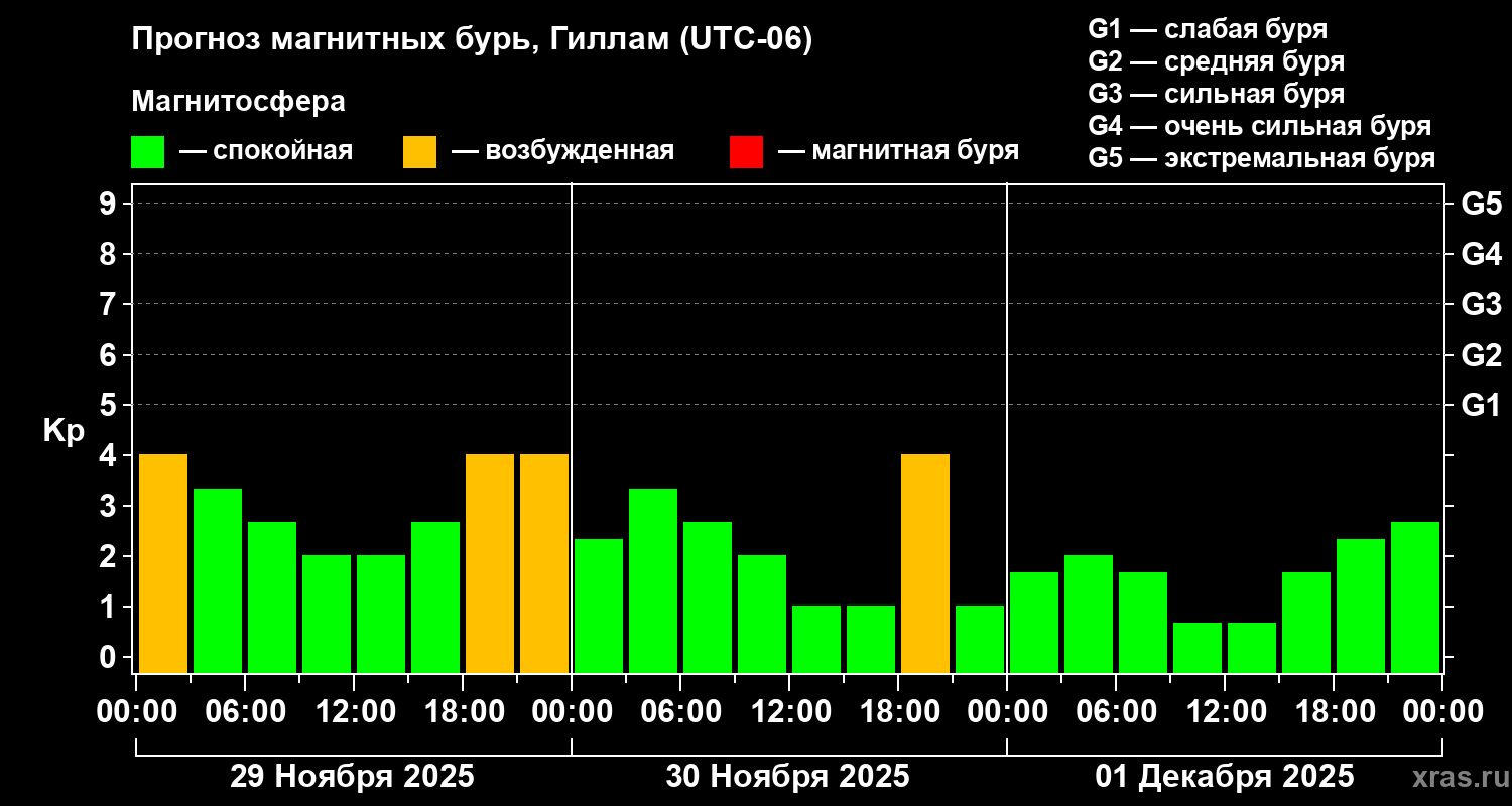 Прогноз геомагнитного индекса Kp