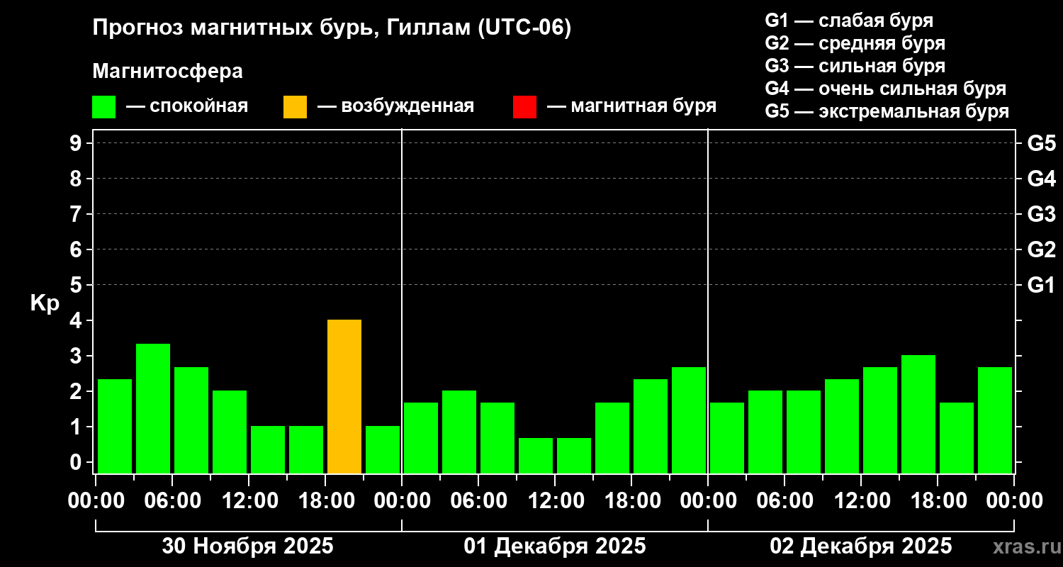 Прогноз геомагнитного индекса Kp