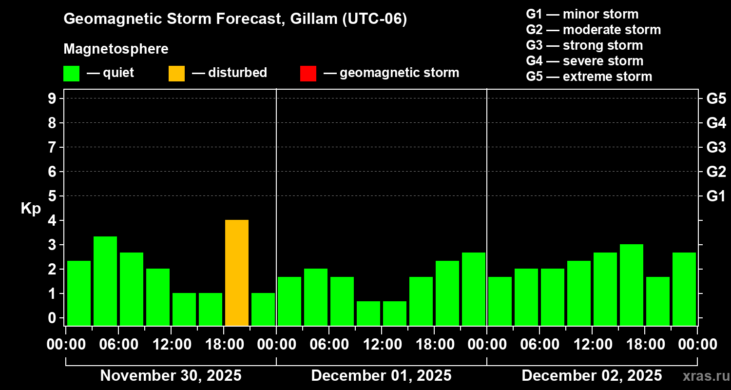 Forecast of the geomagnetic index&nbsp;Kp