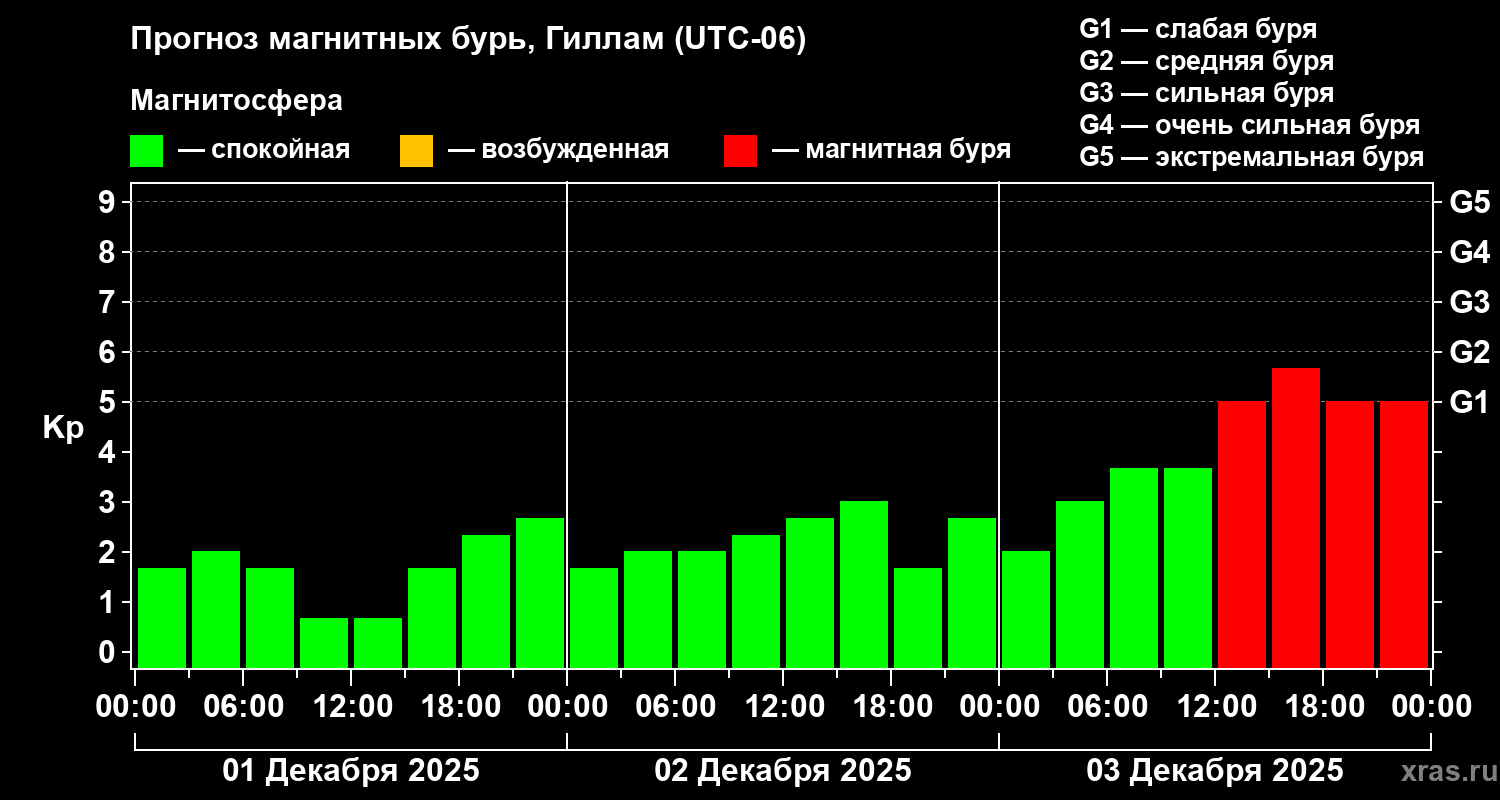 Прогноз геомагнитного индекса Kp