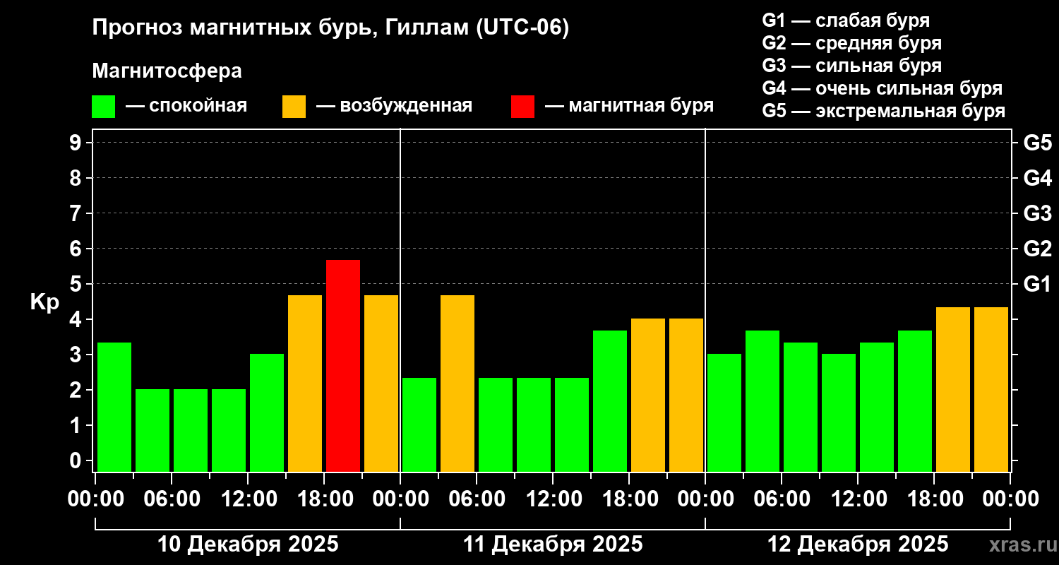 Прогноз геомагнитного индекса Kp