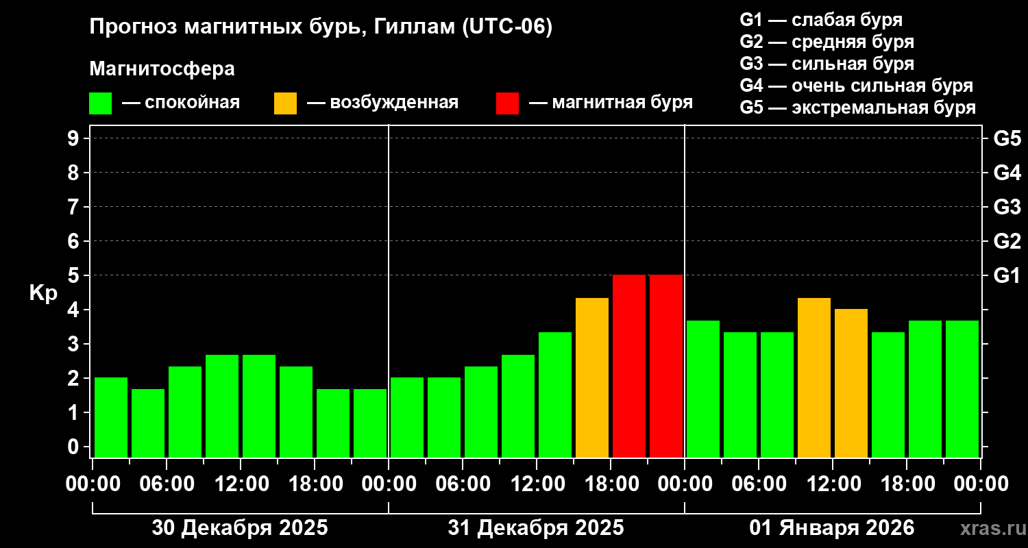 Прогноз геомагнитного индекса&nbsp;Kp
