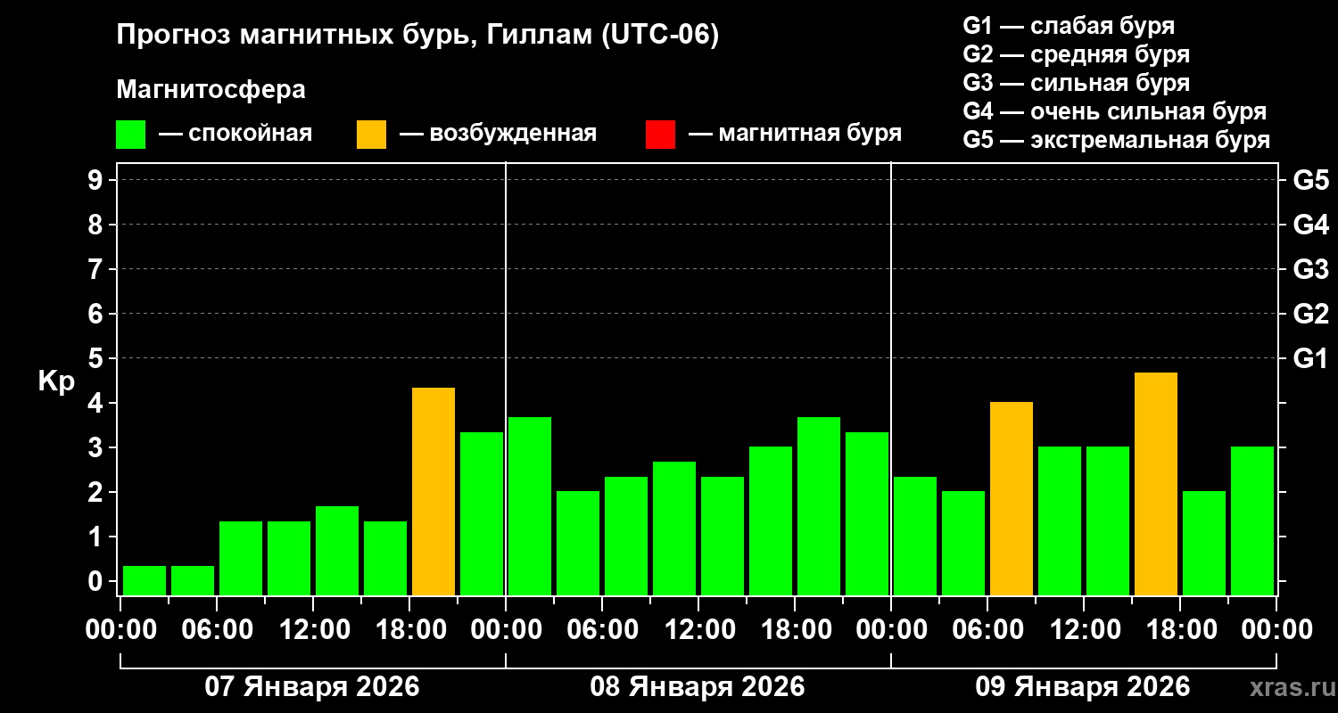 Прогноз геомагнитного индекса Kp