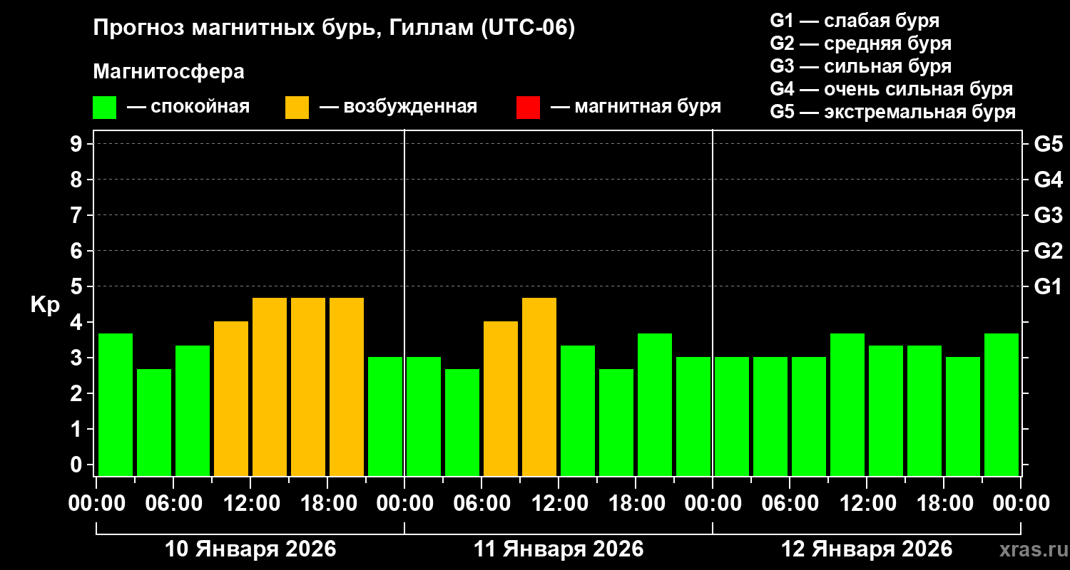 Прогноз геомагнитного индекса Kp