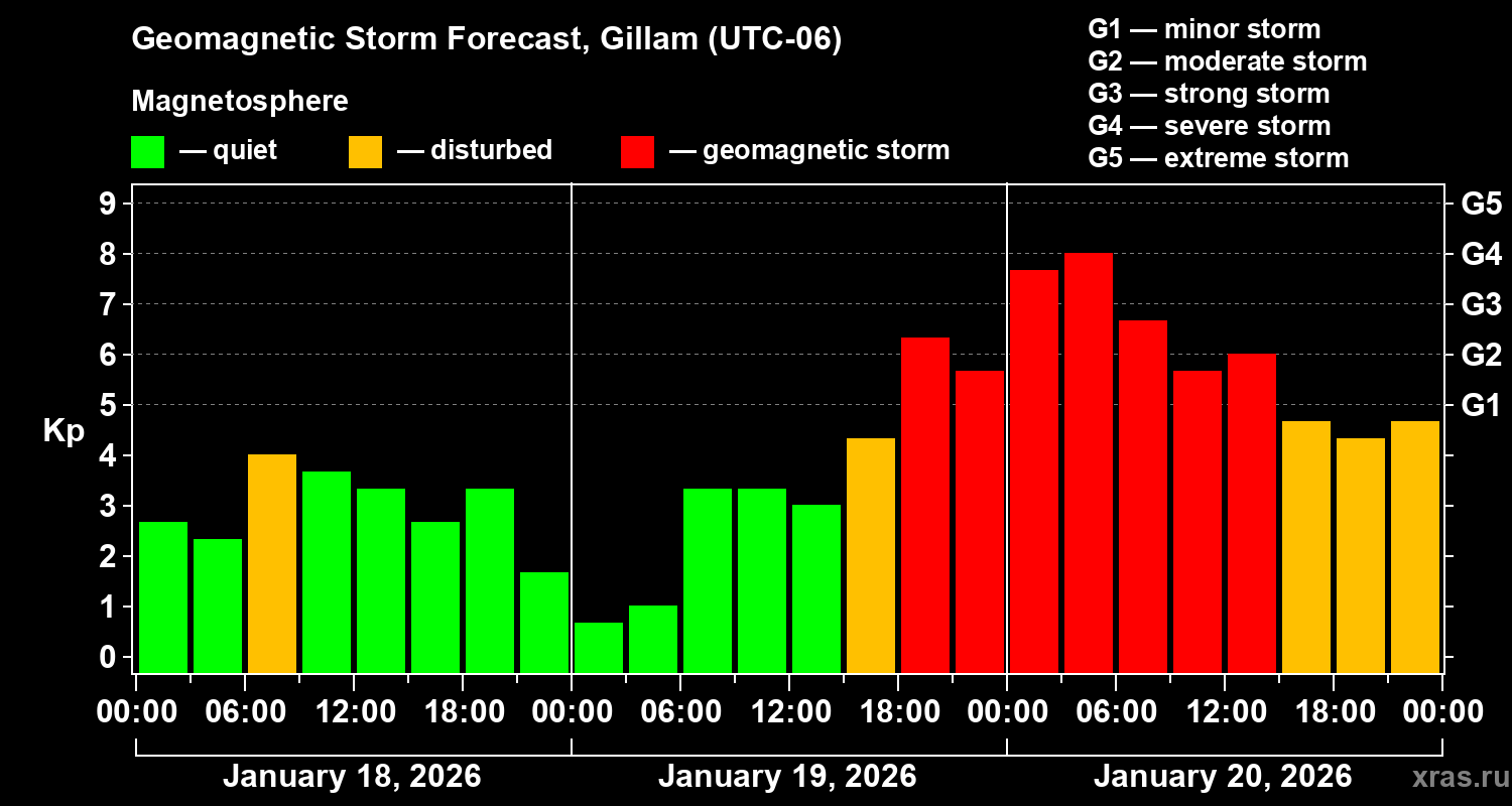 Forecast of the geomagnetic index&nbsp;Kp