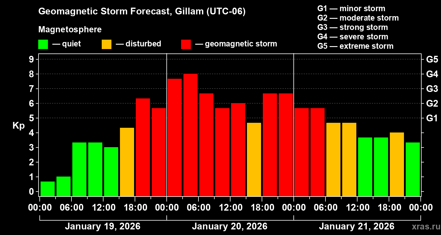 Forecast of the geomagnetic index&nbsp;Kp