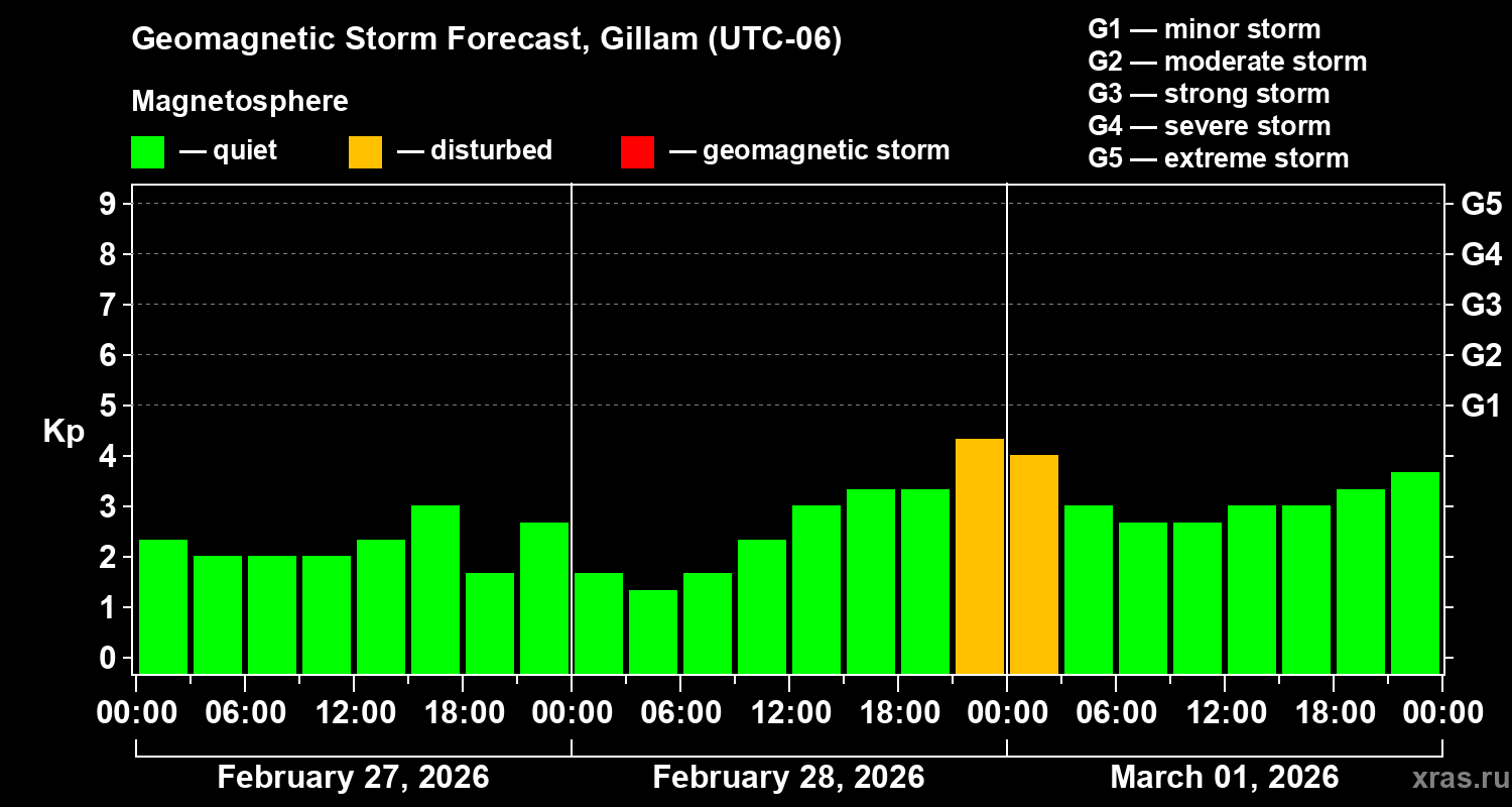 Forecast of the geomagnetic index&nbsp;Kp