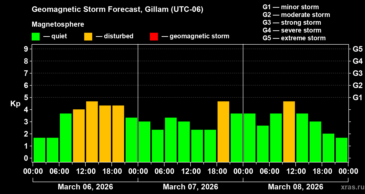 Forecast of the geomagnetic index&nbsp;Kp