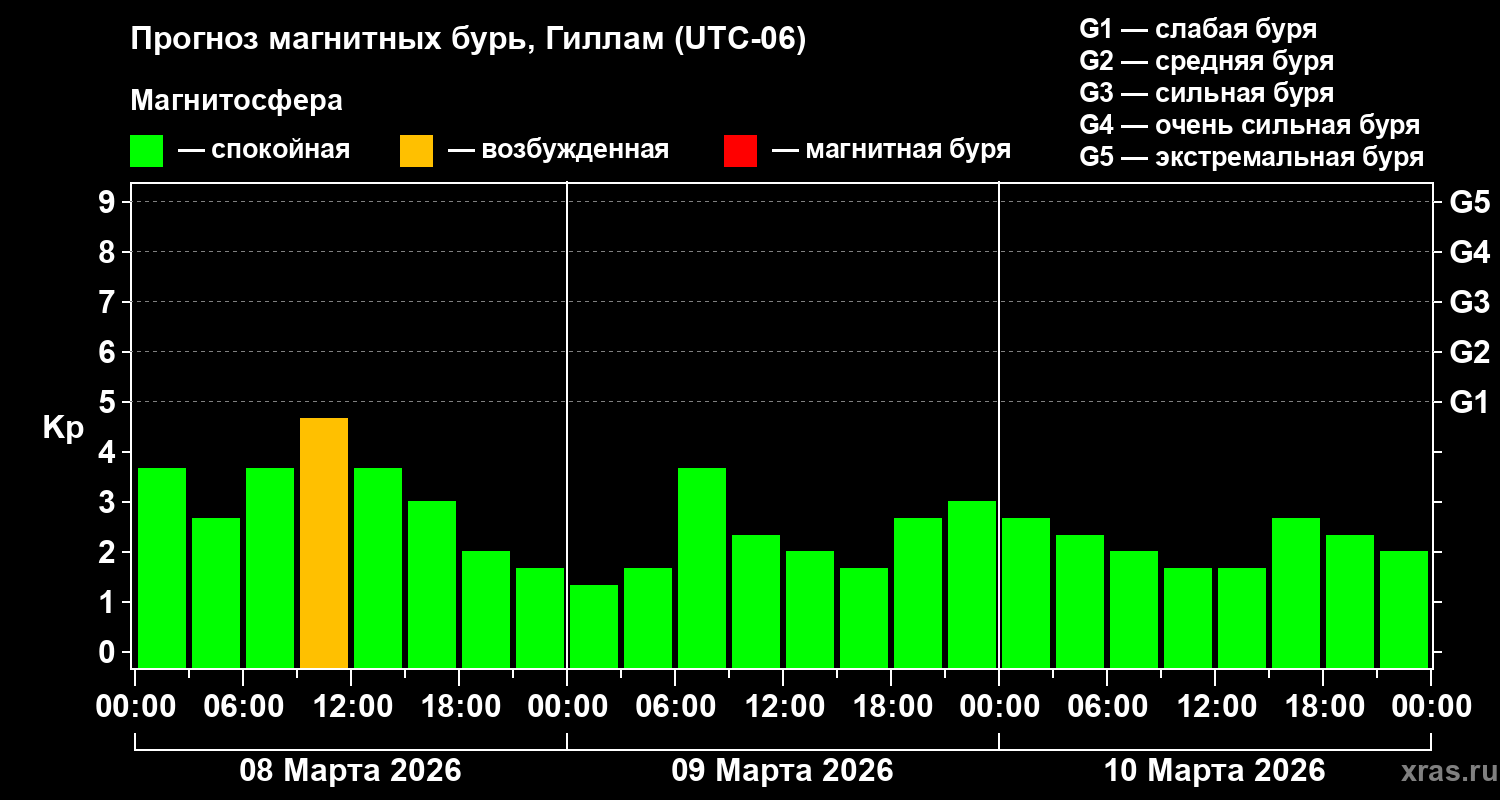 Прогноз геомагнитного индекса&nbsp;Kp