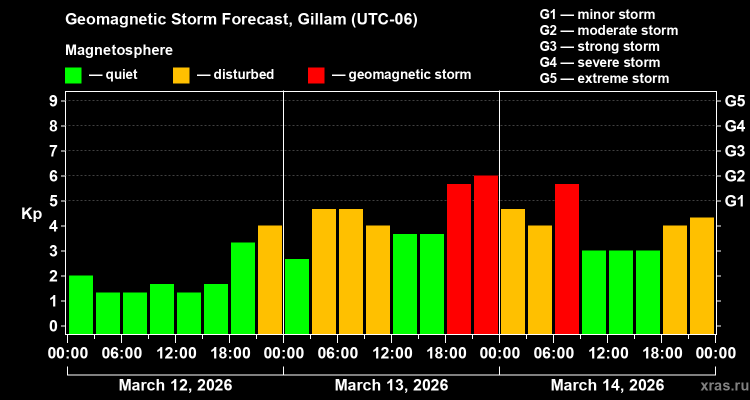 Forecast of the geomagnetic index&nbsp;Kp
