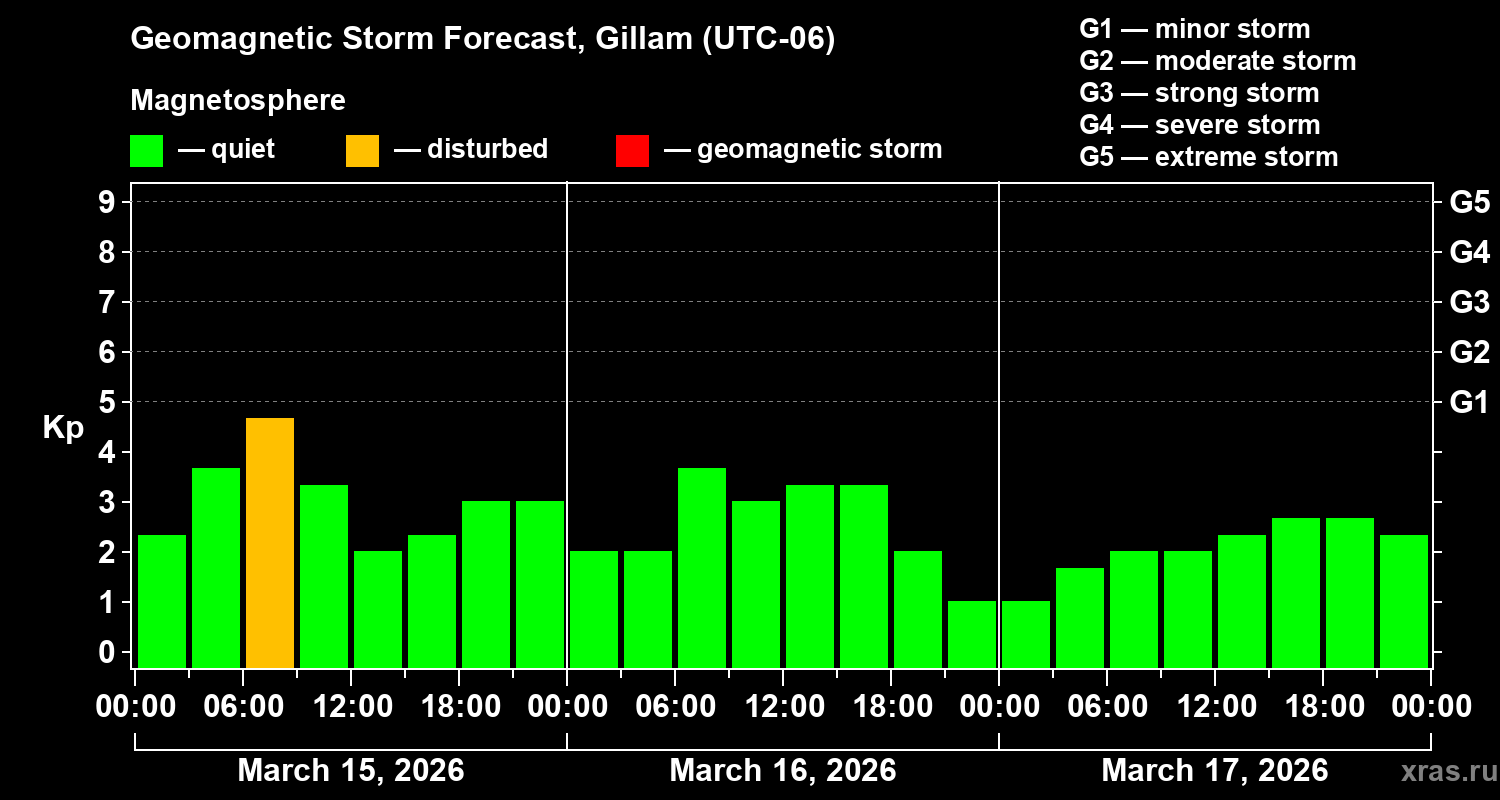 Forecast of the geomagnetic index&nbsp;Kp