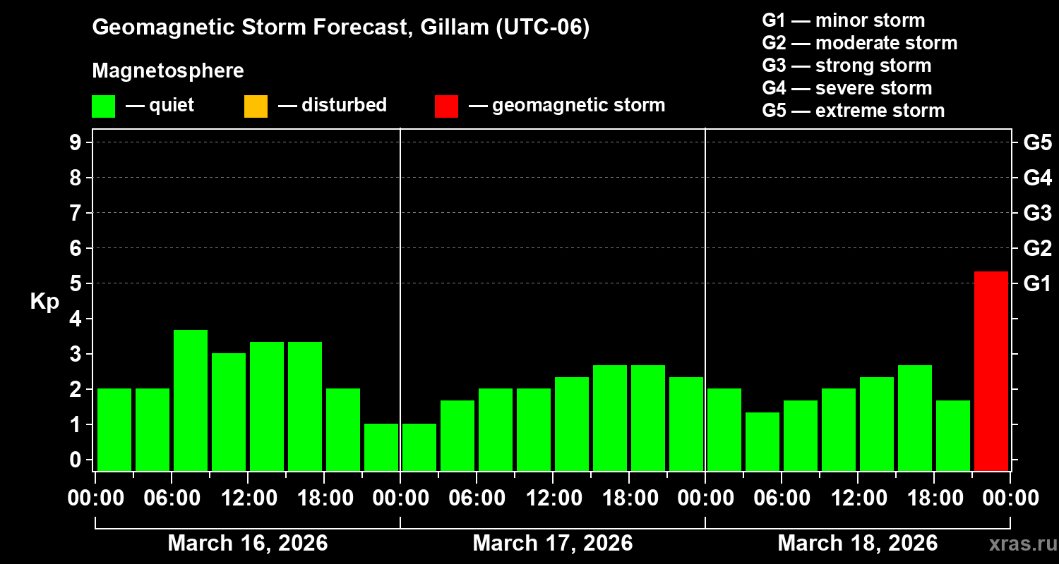 Forecast of the geomagnetic index&nbsp;Kp
