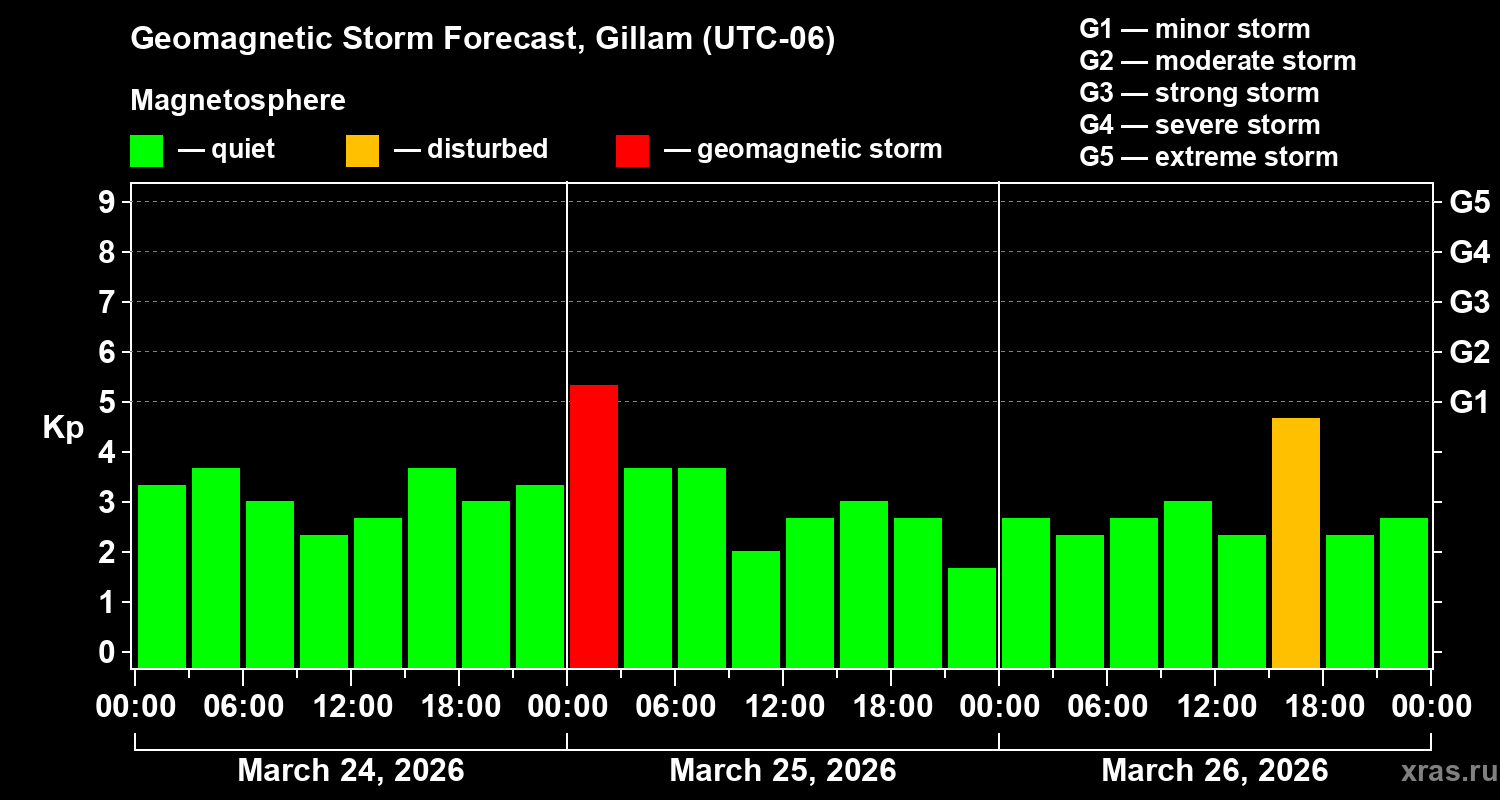 Forecast of the geomagnetic index&nbsp;Kp