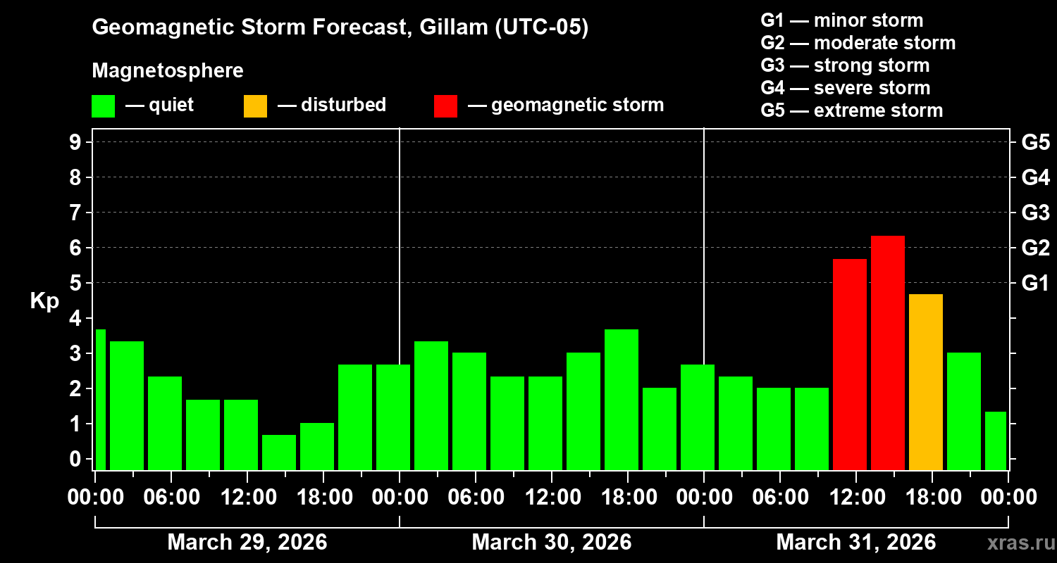 Forecast of the geomagnetic index&nbsp;Kp