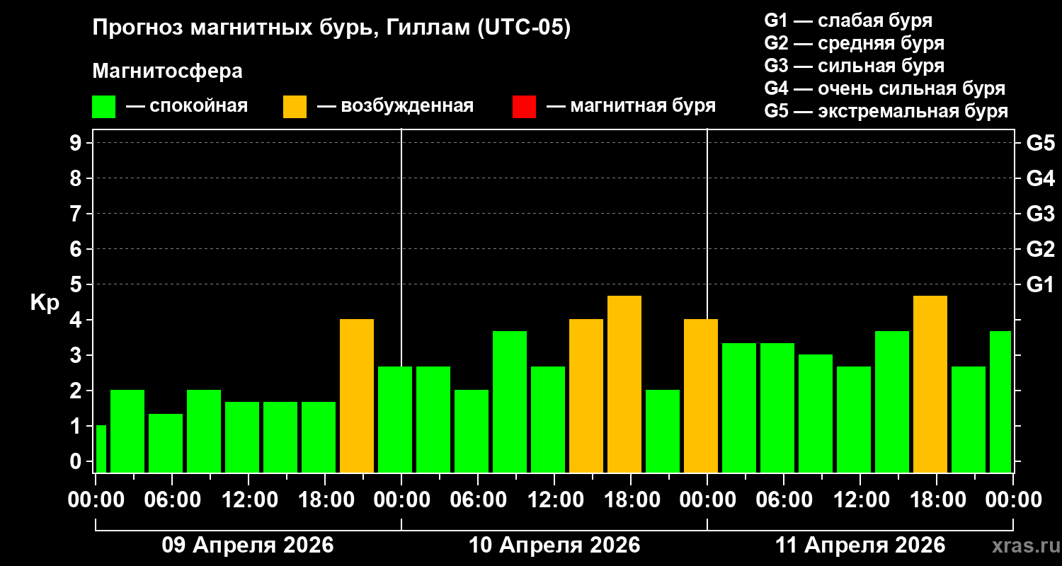 Прогноз геомагнитного индекса&nbsp;Kp