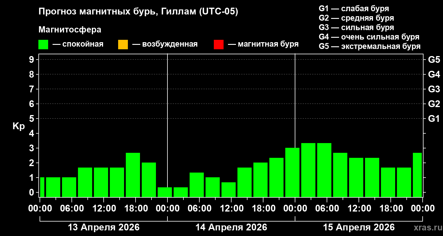 Прогноз геомагнитного индекса&nbsp;Kp