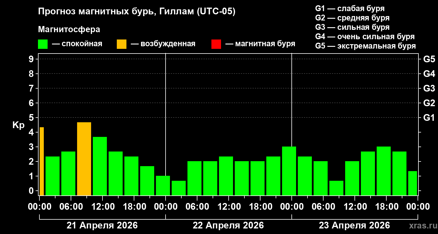 Прогноз геомагнитного индекса&nbsp;Kp