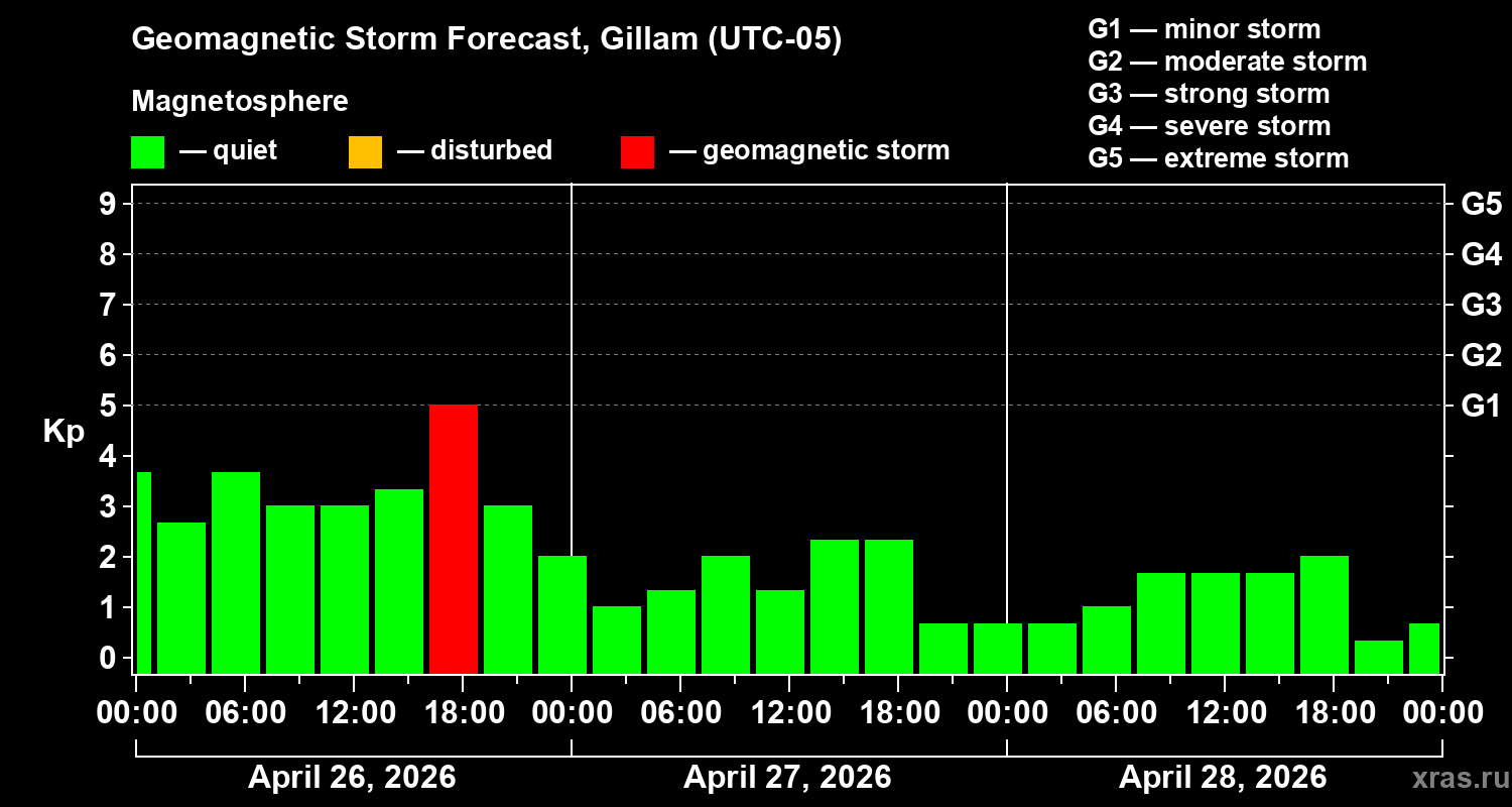 Forecast of the geomagnetic index&nbsp;Kp