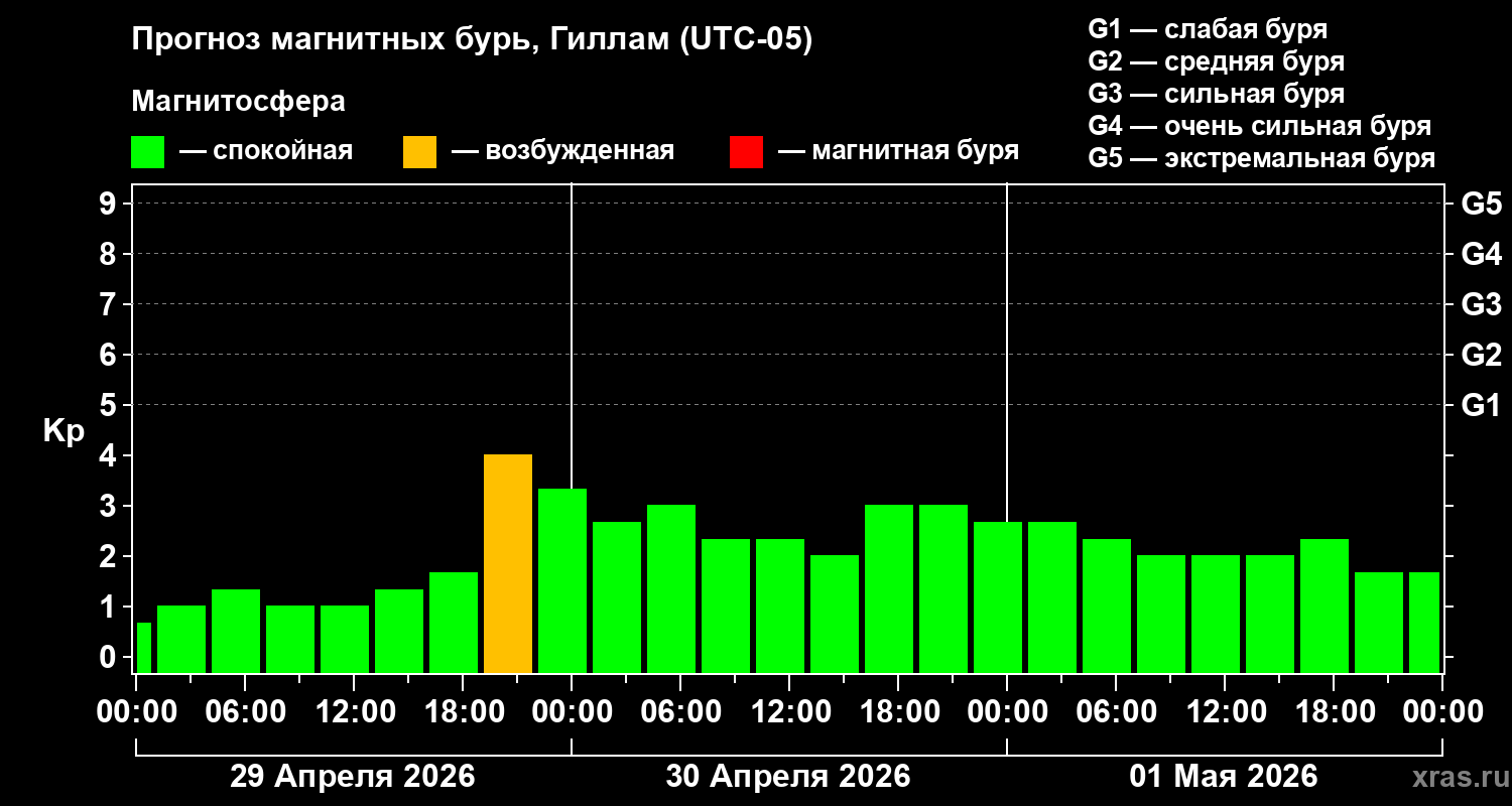 Прогноз геомагнитного индекса&nbsp;Kp