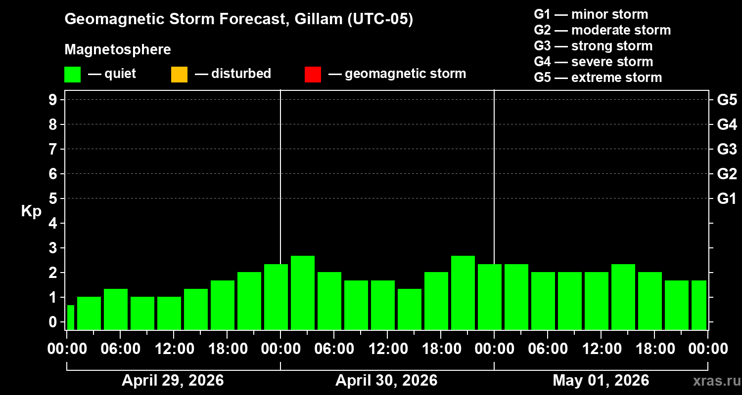 Forecast of the geomagnetic index&nbsp;Kp