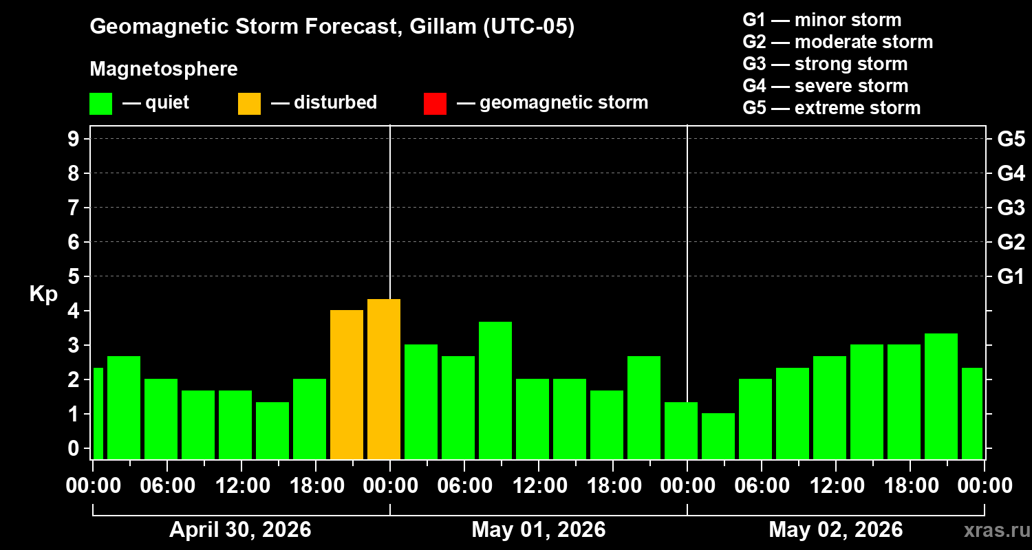 Forecast of the geomagnetic index&nbsp;Kp